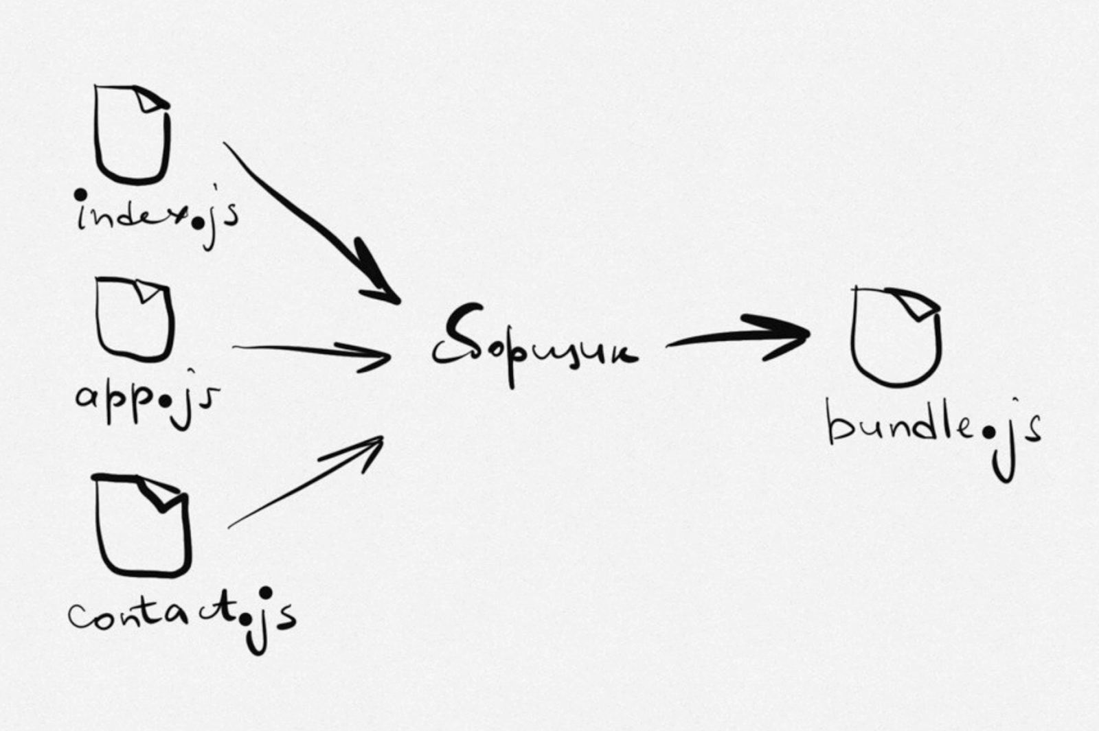 Что такое сборщик Webpack