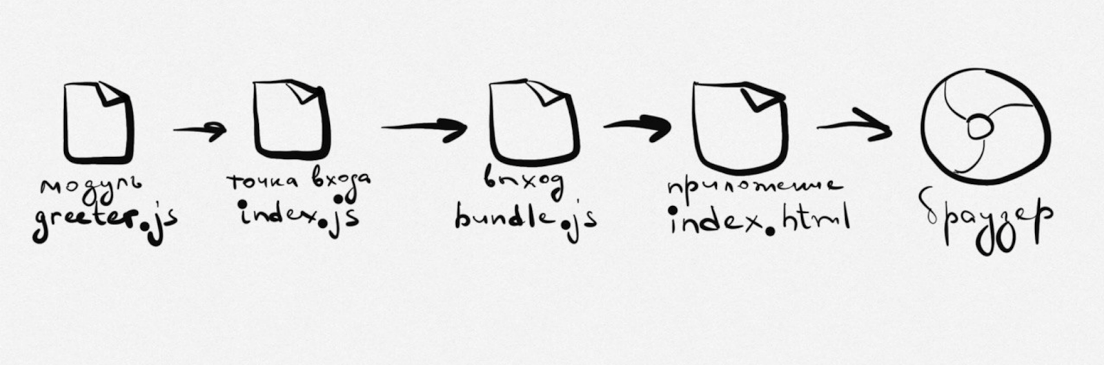 Модули Webpack