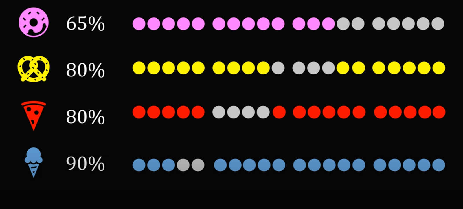 Задача про пончики, аналитиков и маркетологов