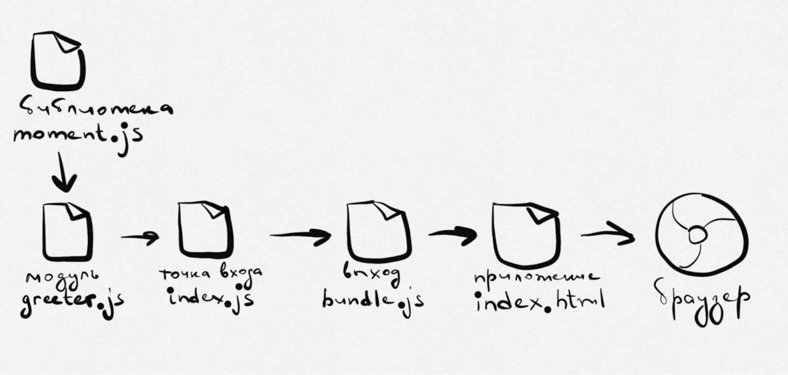 Как использовать библиотеки