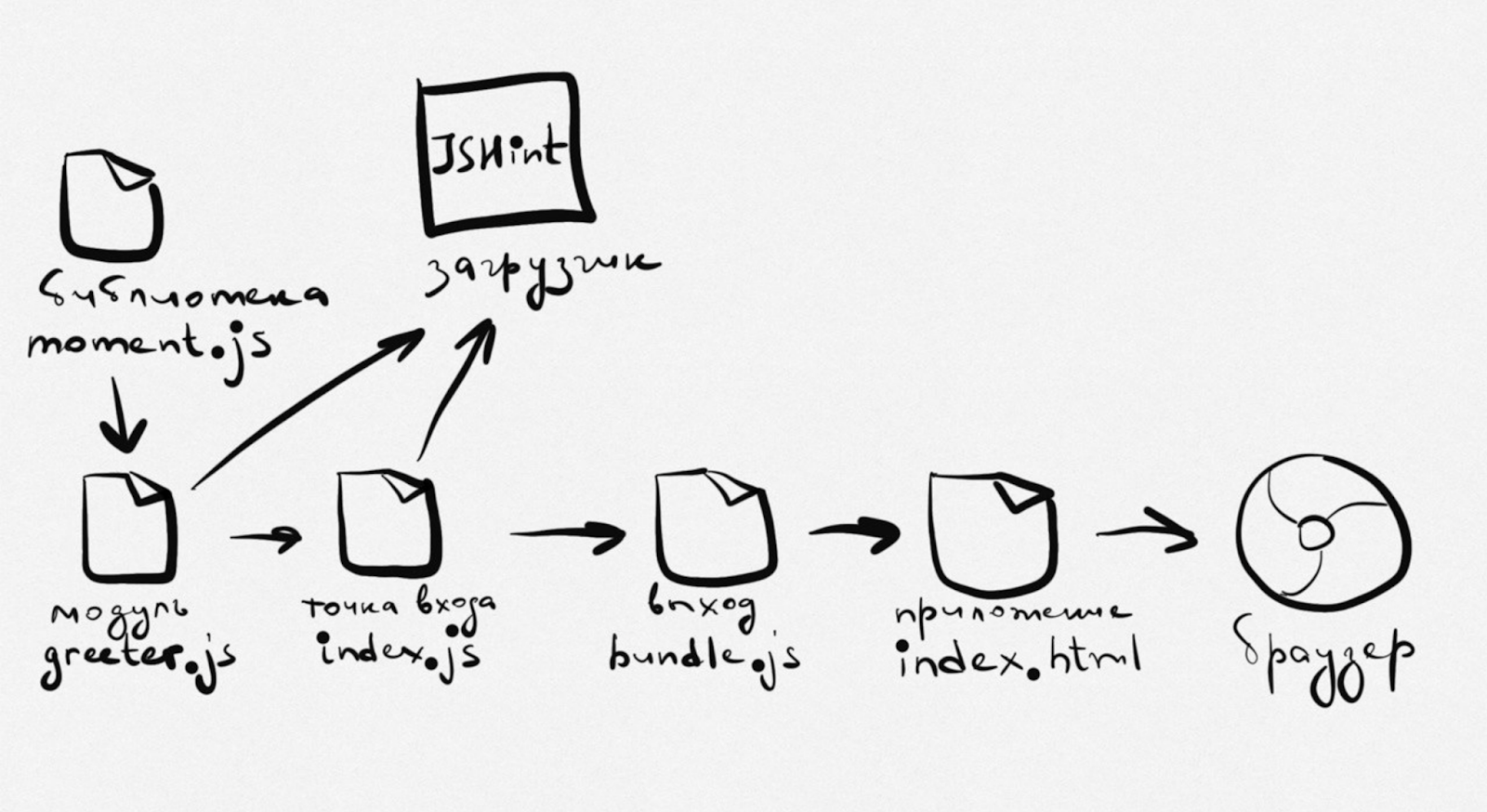 Как использовать загрузчики