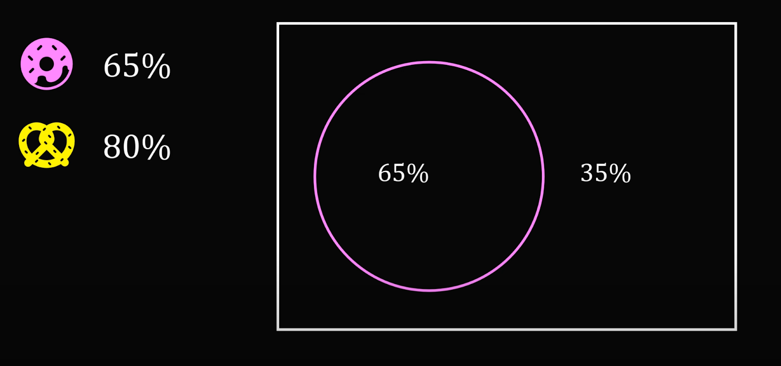 Задача про пончики, аналитиков и маркетологов