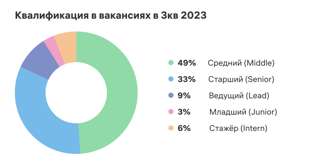 Что с работой в ИТ в 2025 году