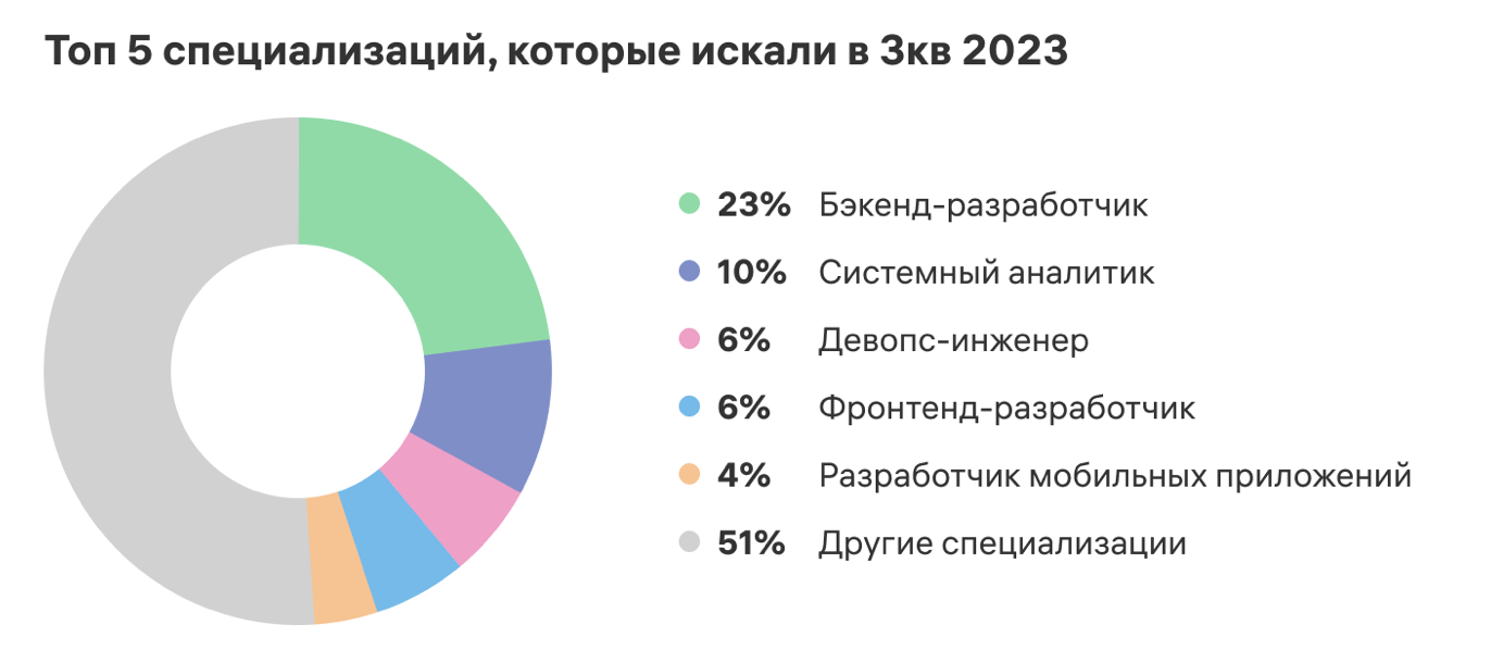 Что с работой в ИТ в 2025 году