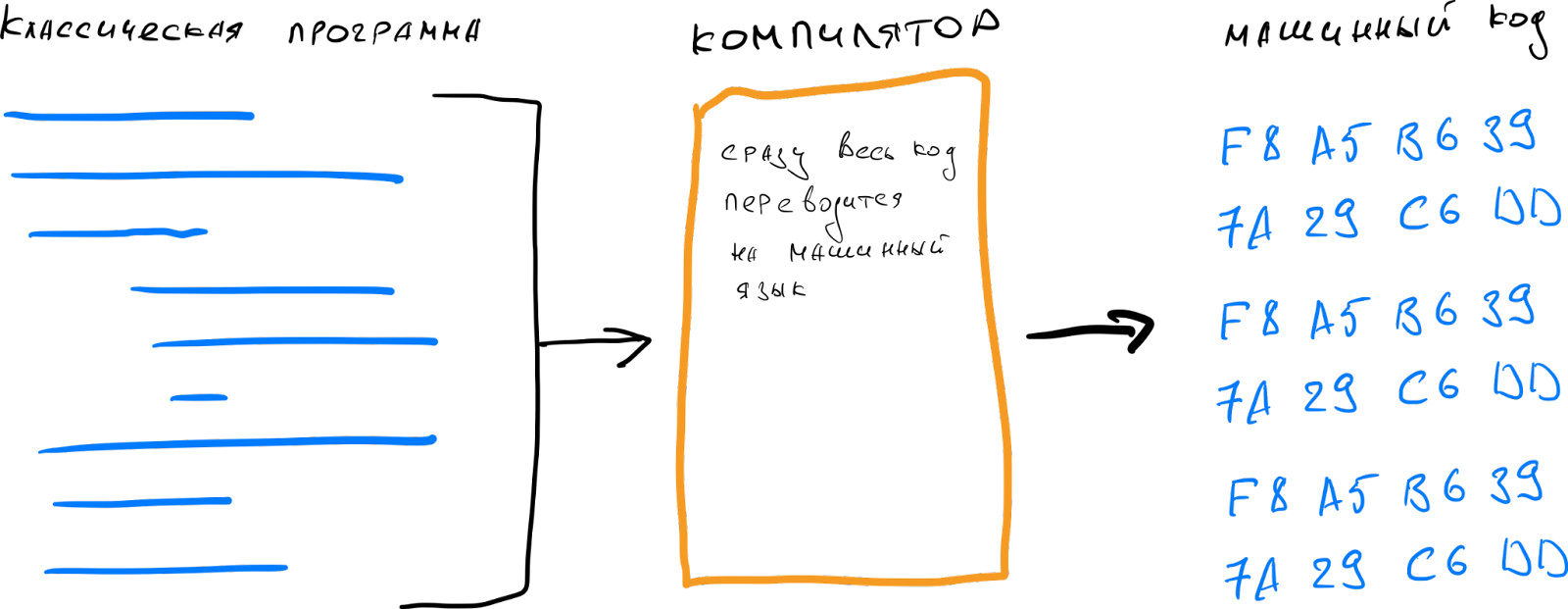 Чем отличается JavaScript и Python от C++ и Swift