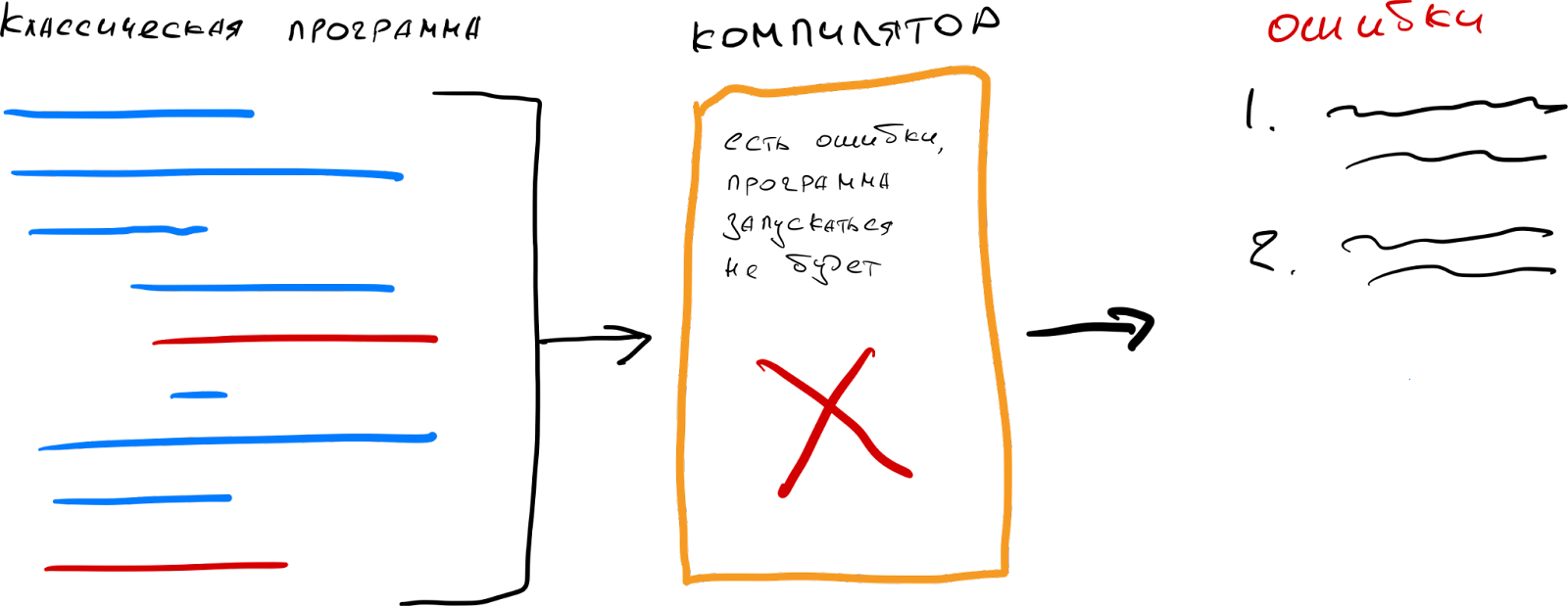 Чем отличается JavaScript и Python от C++ и Swift