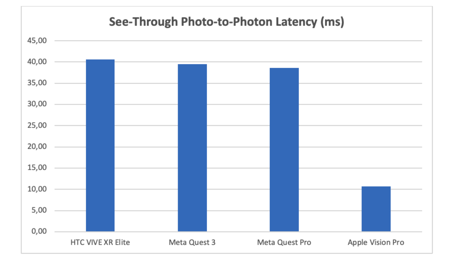 Задержка прозрачности на разных AR-гарнитурах
