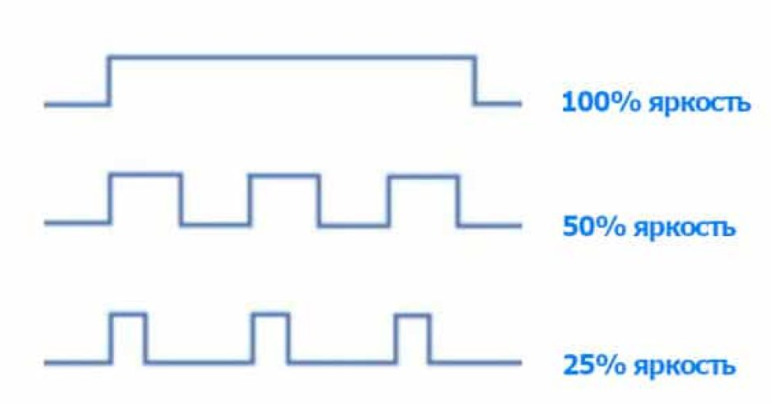 Короткая теория: что такое ШИМ