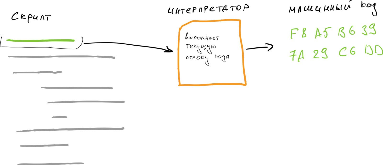 Чем отличается JavaScript и Python от C++ и Swift