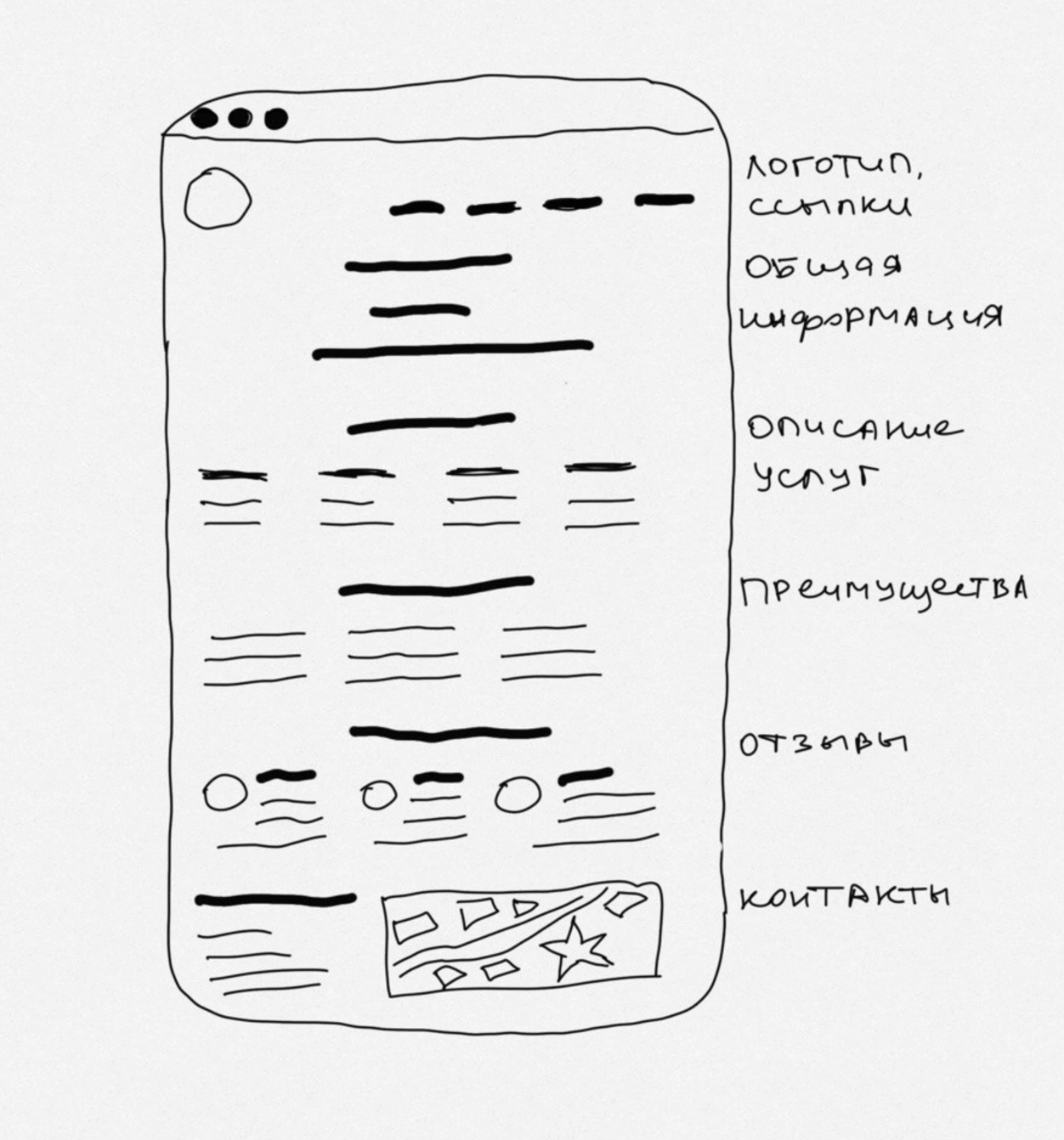 Типовая структура одностраничника