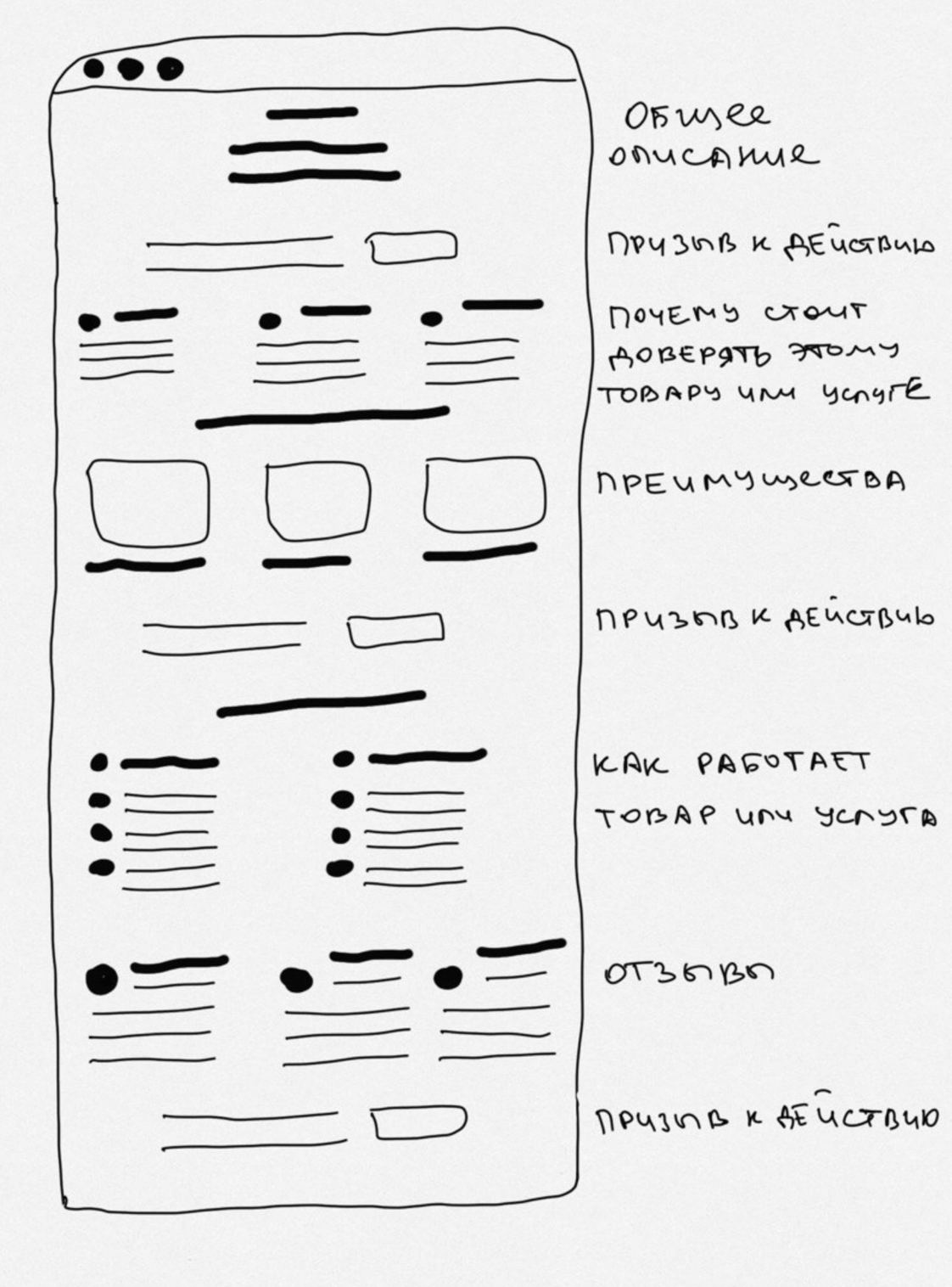 Структура лендинга