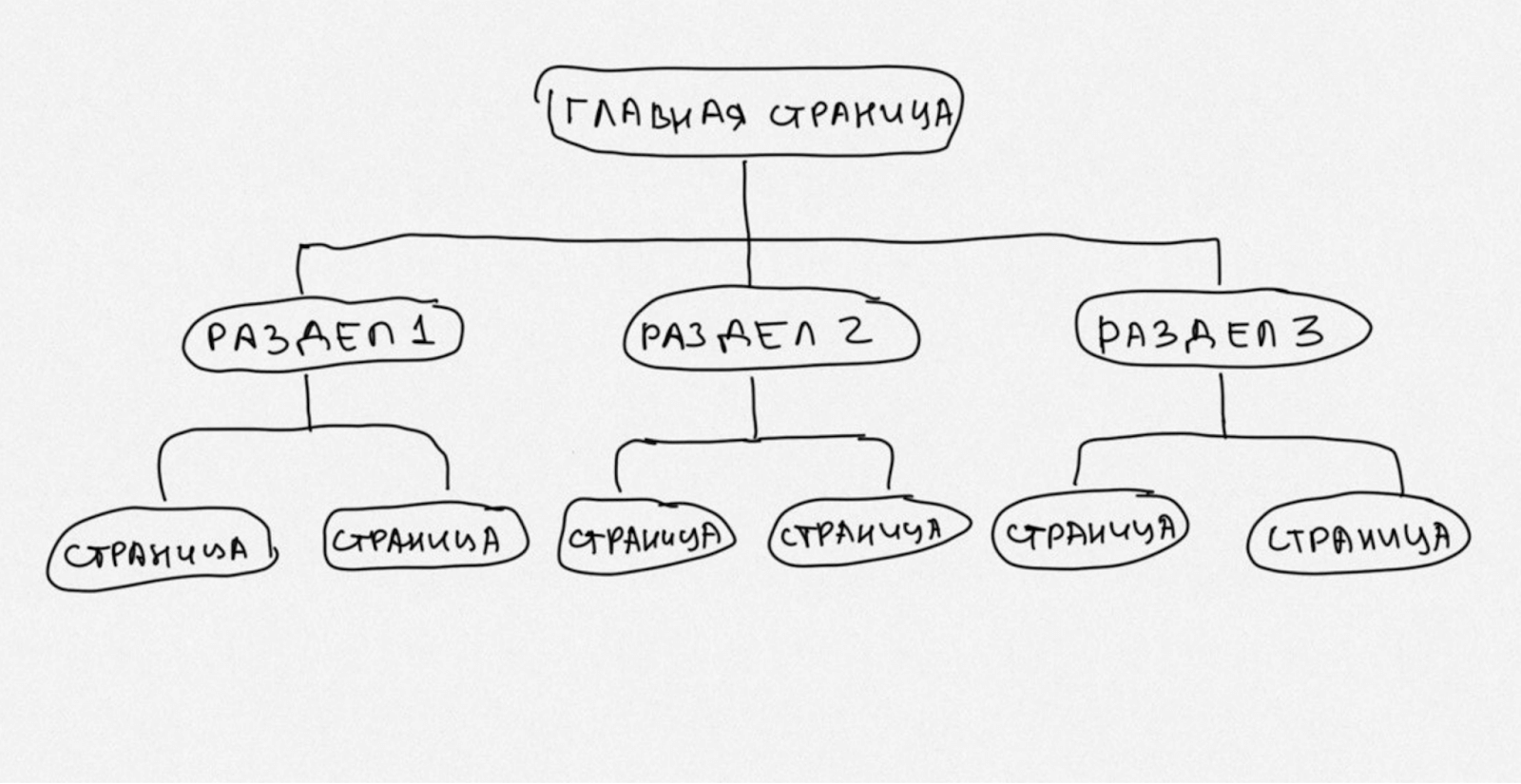 Структура многостраничного сайта