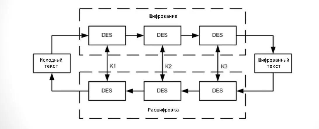 K1, K2, K3 — ключи, применяющиеся на каждом раунде шифрования