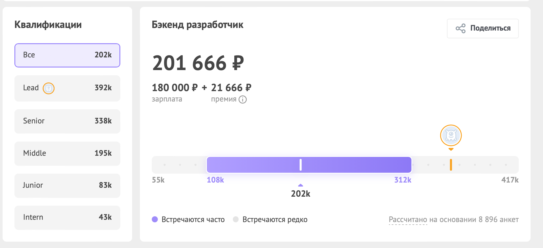 Данные Хабр Карьеры - средняя зарплата бэкенд-разработчика