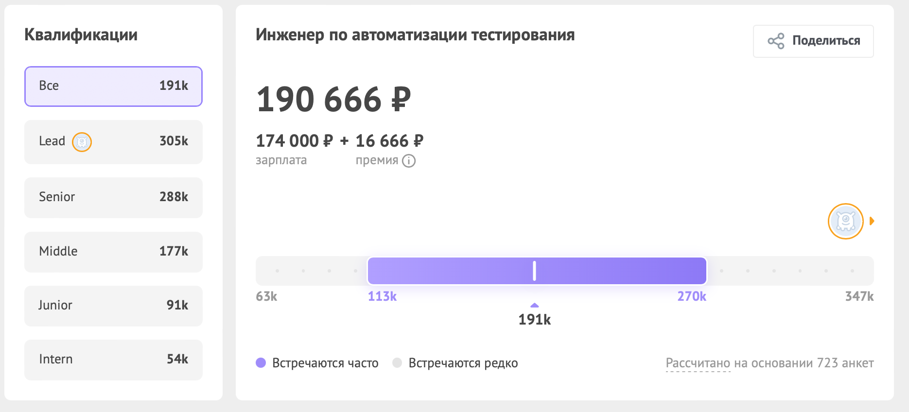 Данные Хабр Карьеры - средняя зарплата у авто-тестировщиков
