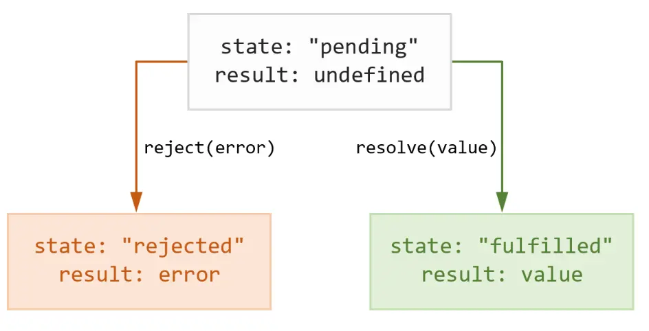 Промисы в JavaScript: что это и как с ними работать