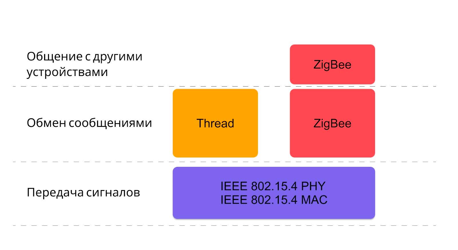 Как работает Matter и другие протоколы умного дома