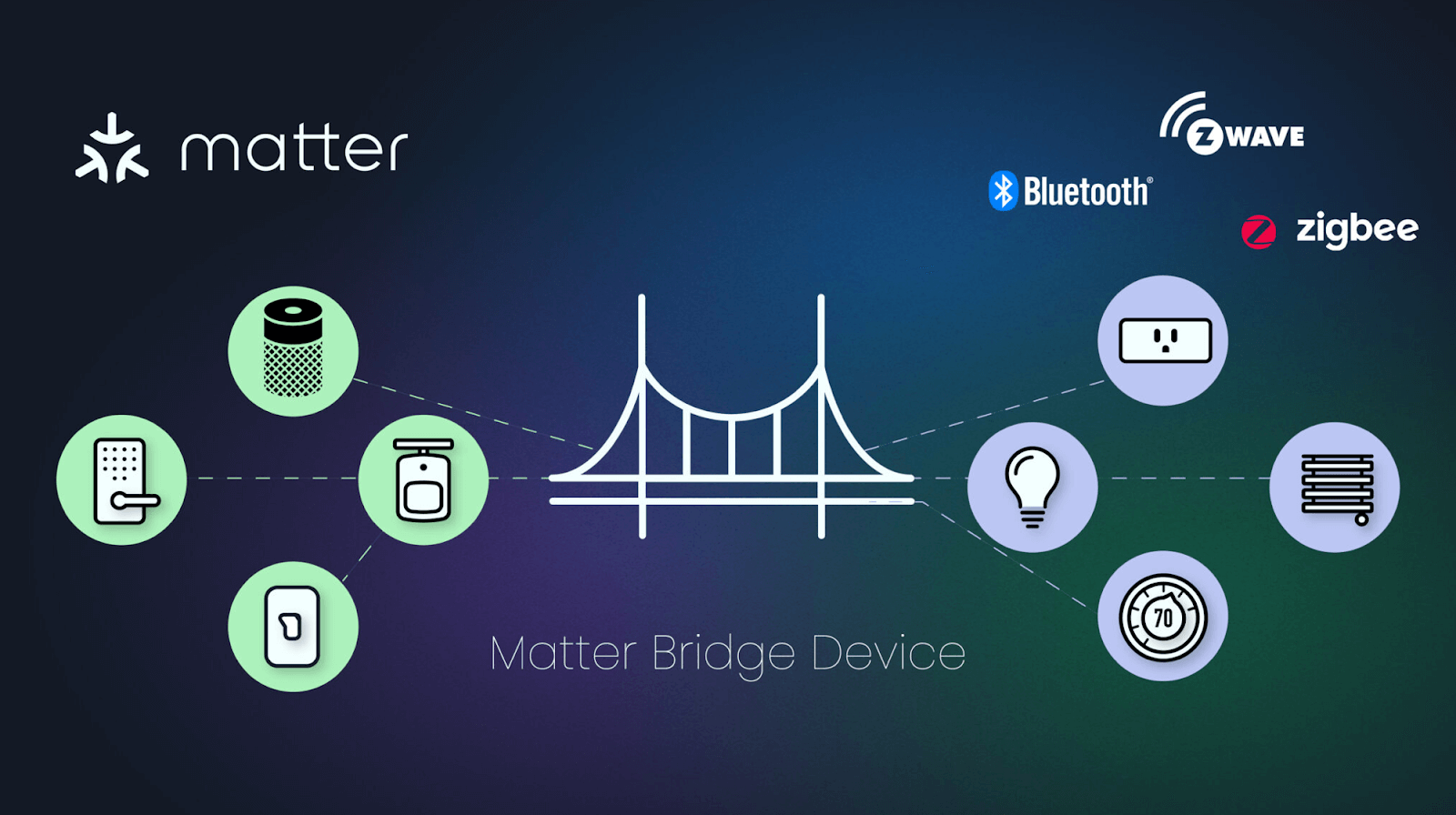 Как работает Matter и другие протоколы умного дома