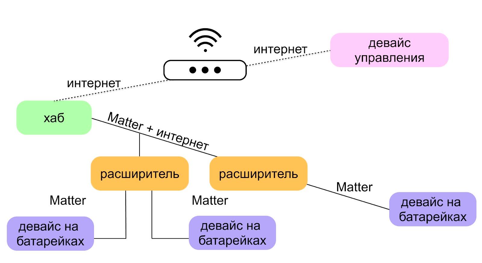 Как работает Matter и другие протоколы умного дома