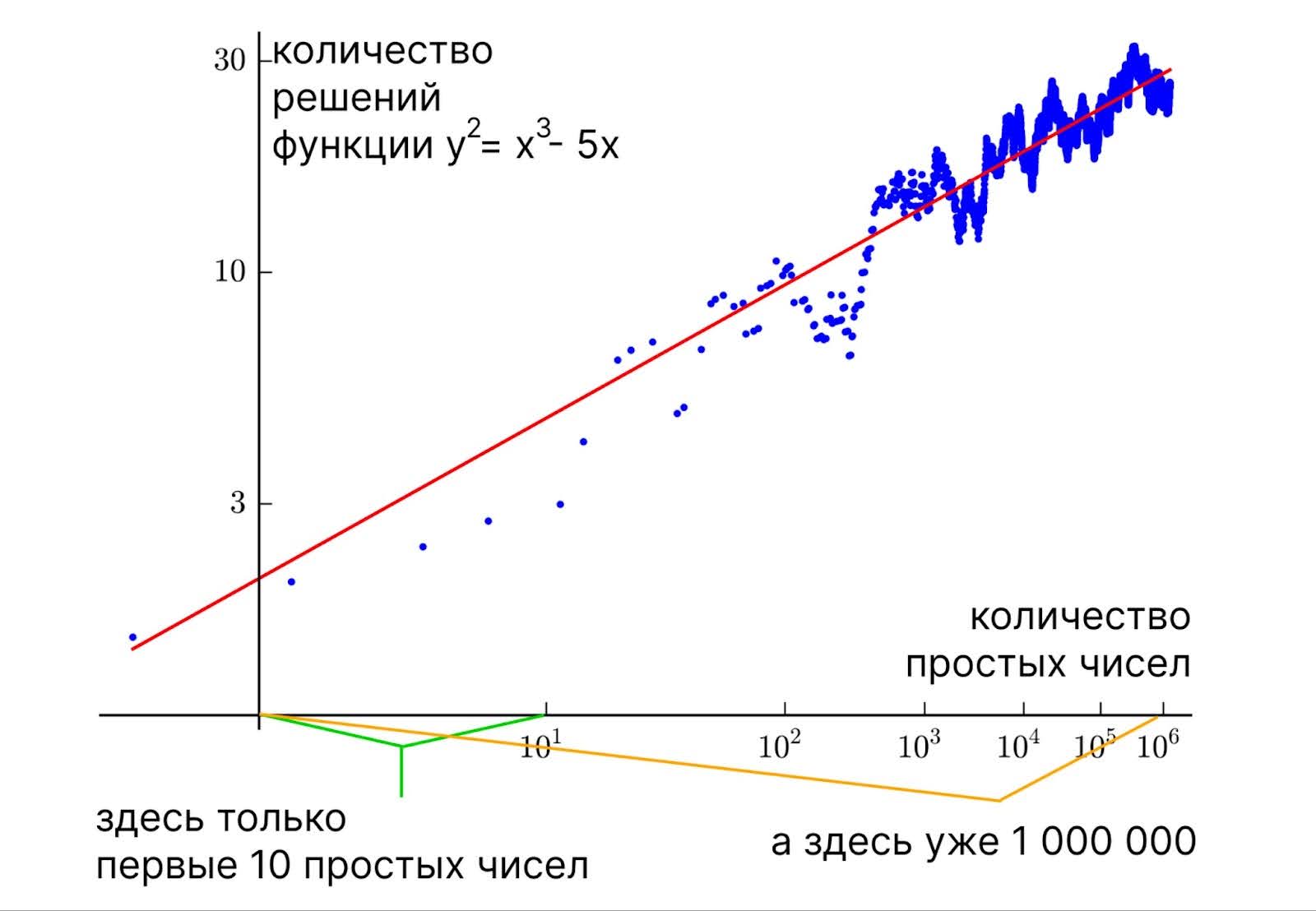 Для удобства количество делений как бы сжимается при движении вправо