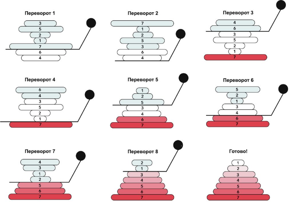 Блинная сортировка (Pancake Sorting)