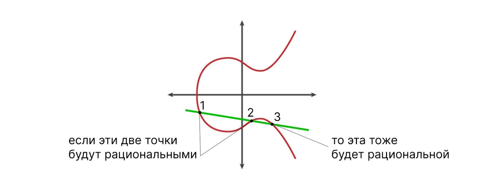 Гипотеза Бёрча — Свиннертон-Дайера