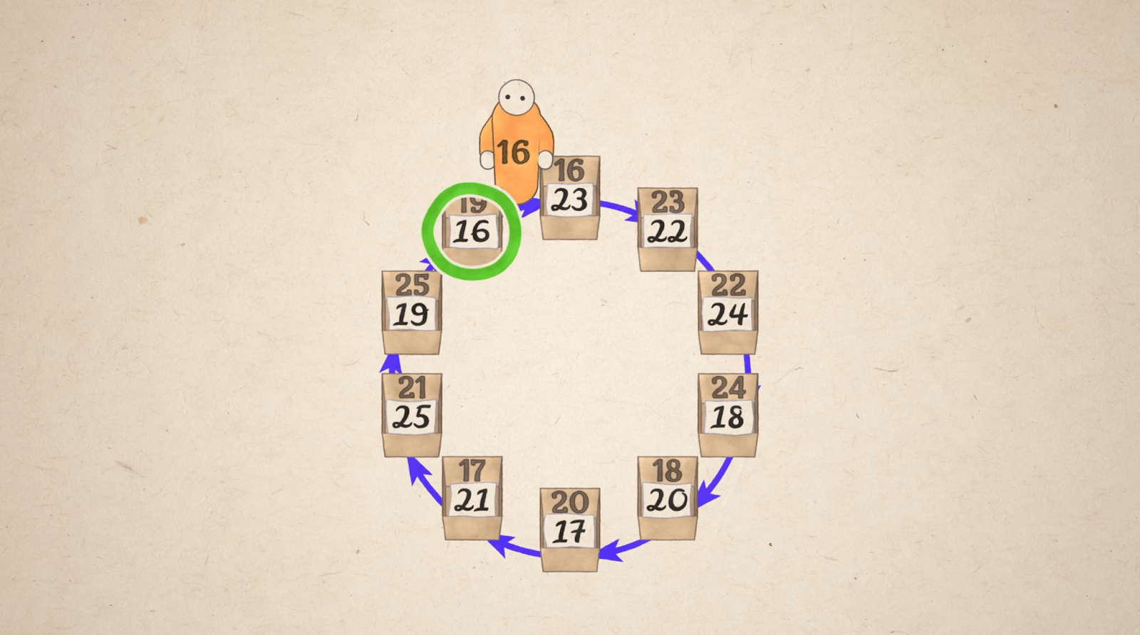 Задача: сто программистов и повышение или увольнение для всех