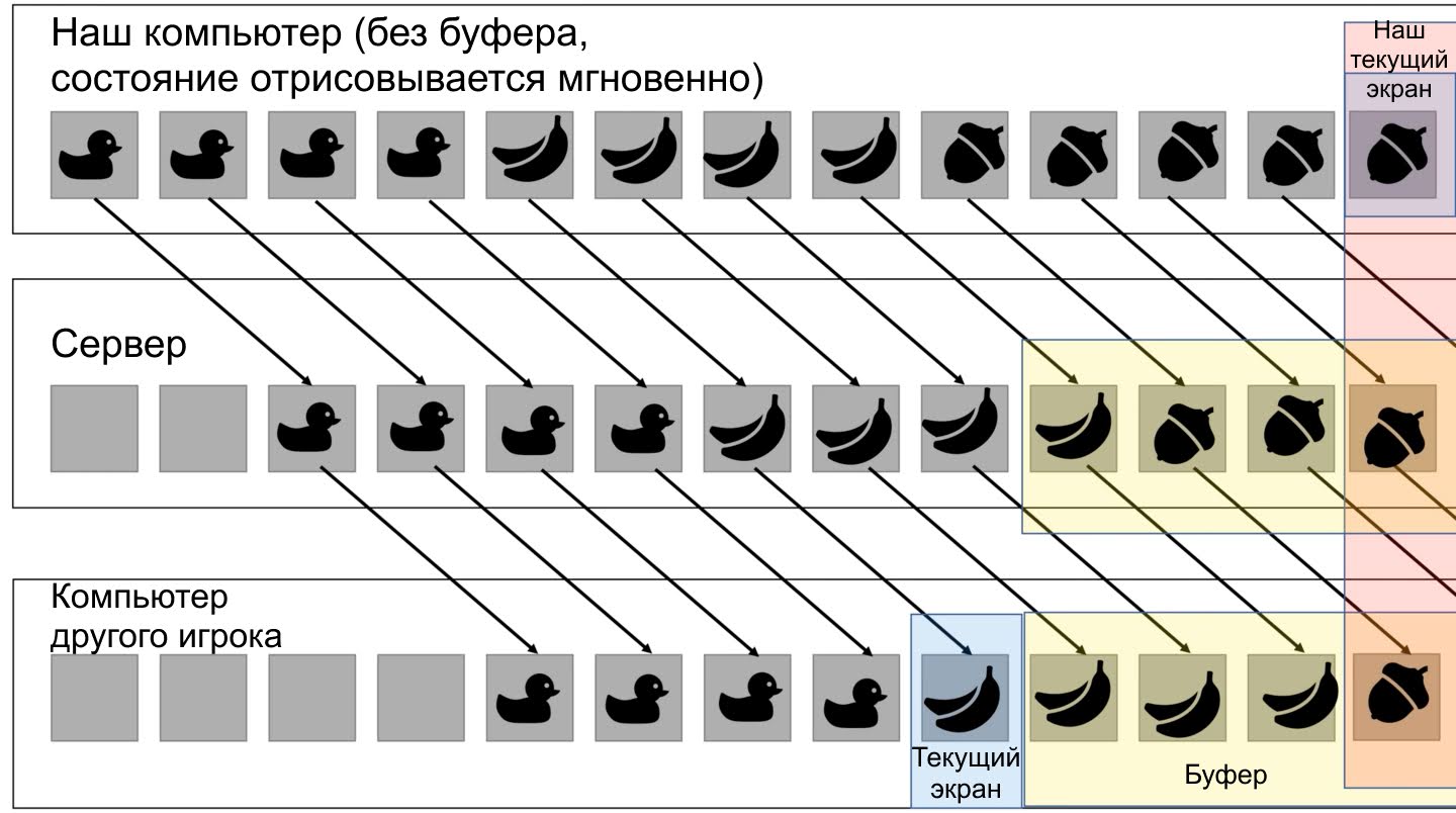 Как показывается состояние игры на разных клиентах