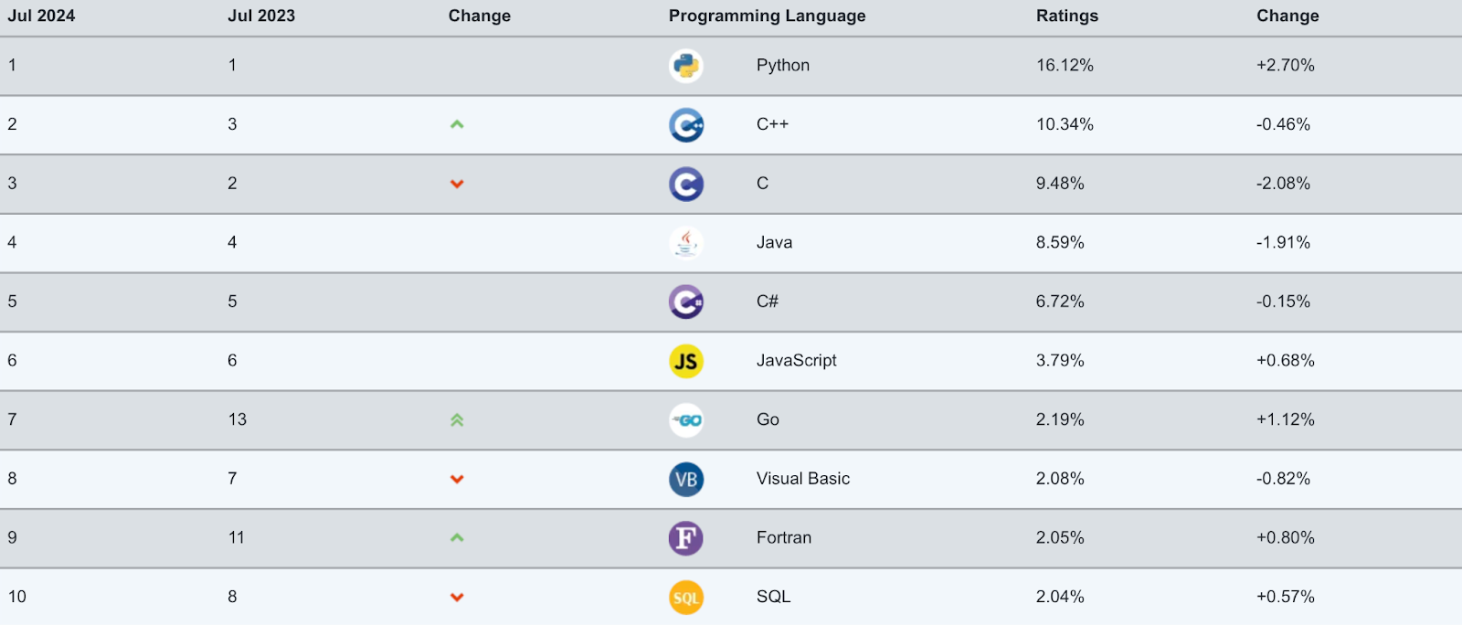 Бэкенд — это про разработку и программирование