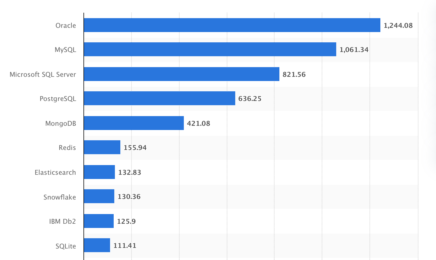 SQL и базы данных