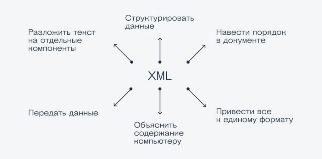 Что такое XML-формат и для чего он нужен