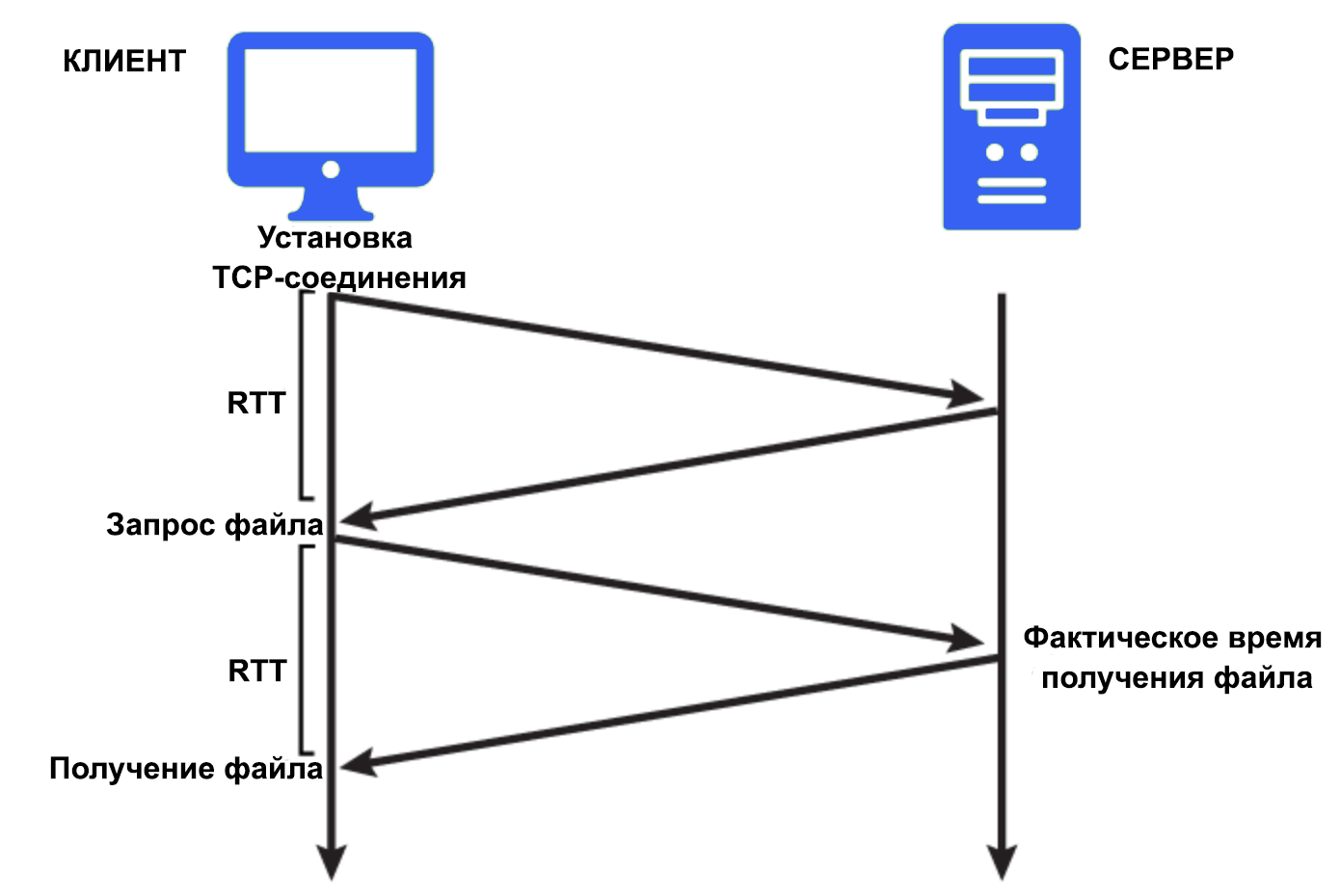 Что такое пинг и как его проверить