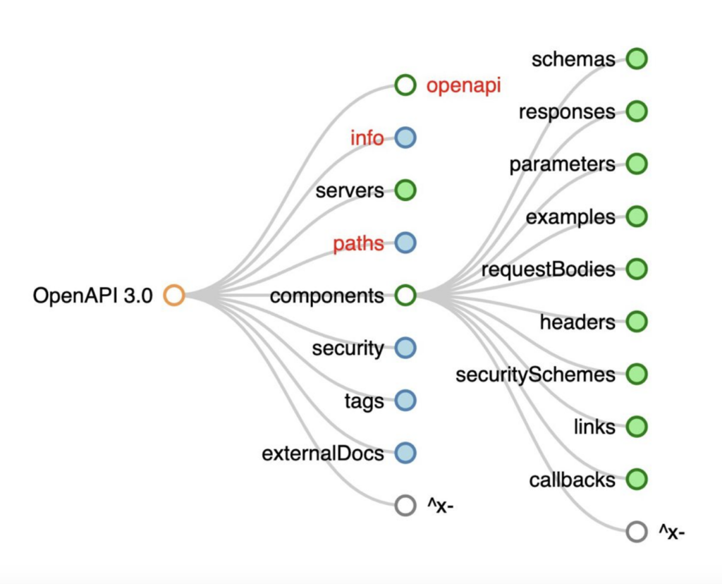Что такое Swagger и как он облегчает работу с API