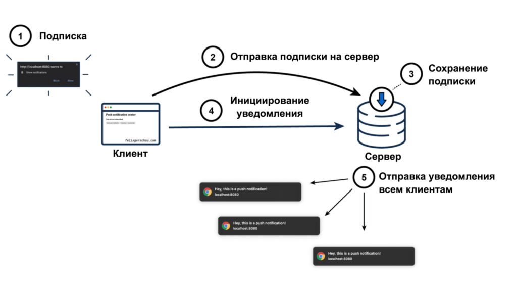 Как работают пуш-уведомления в браузере, даже если сайт закрыт