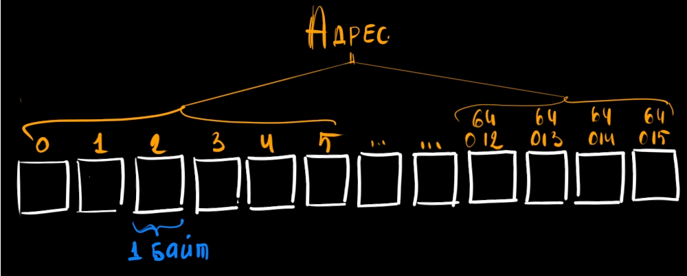 Указатели в C