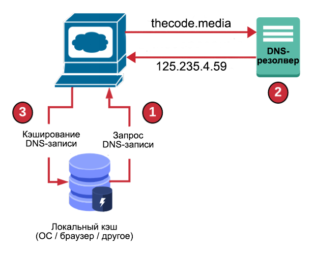 Что такое DNS и для чего он нужен