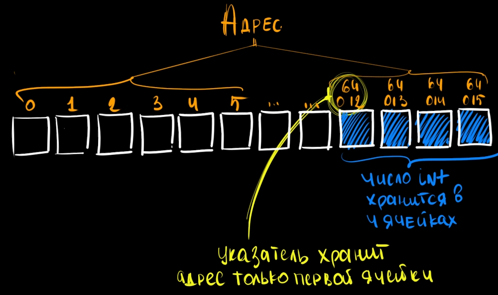 Указатели в C