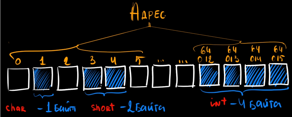 Как работают указатели в C на практике