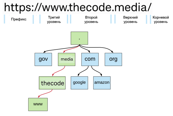 Что такое DNS и для чего он нужен