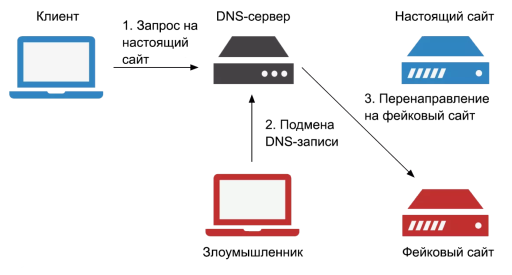 Что такое DNS и для чего он нужен
