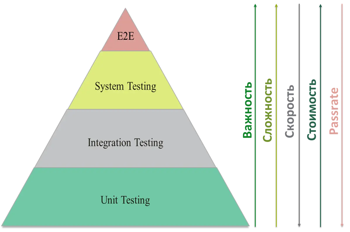 Направления тестирования
