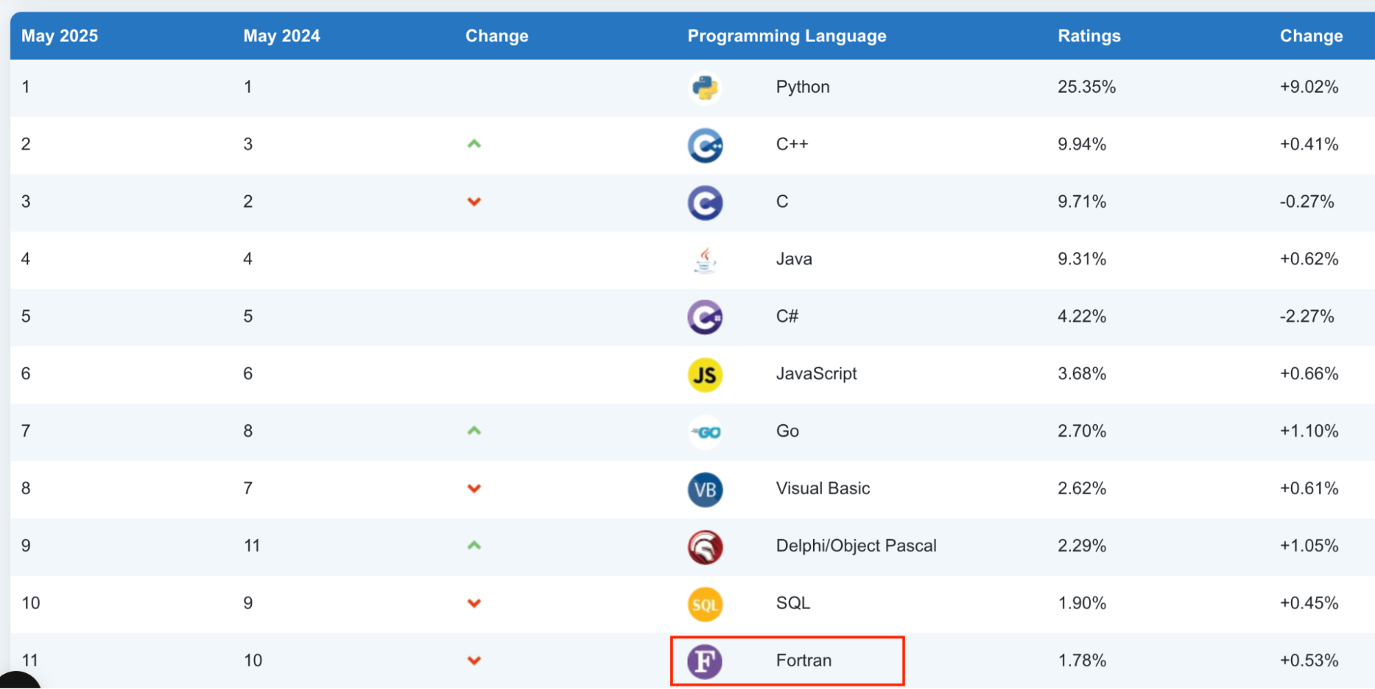 Язык программирования Фортран