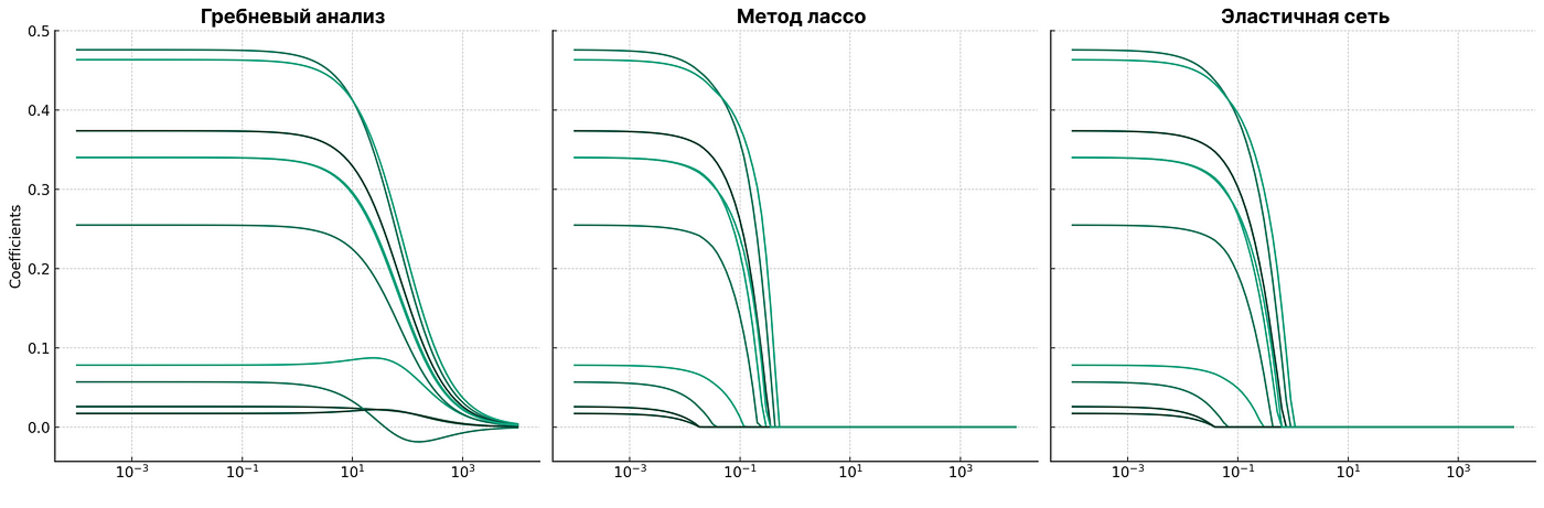 Что такое регрессионный анализ