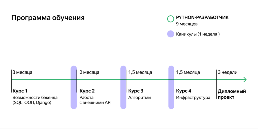 Обзор курса Практикума — Python-разработчик: начало работы и основы Python