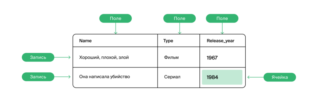 Обзор курса Яндекс Практикума по бэкенду: разбираем блок про Django
