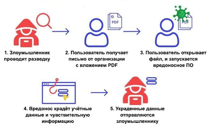 Что такое социальная инженерия и при чём тут кибербезопасность
