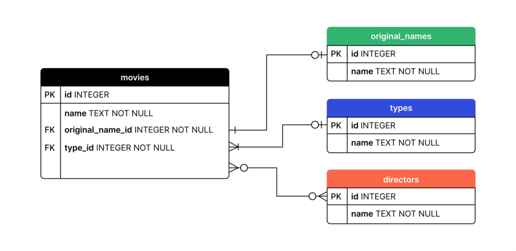 Обзор курса Яндекс Практикума по бэкенду: разбираем блок про Django