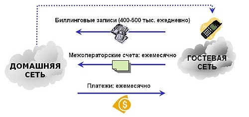 Как устроен роуминг в сотовой связи и почему он иногда такой дорогой