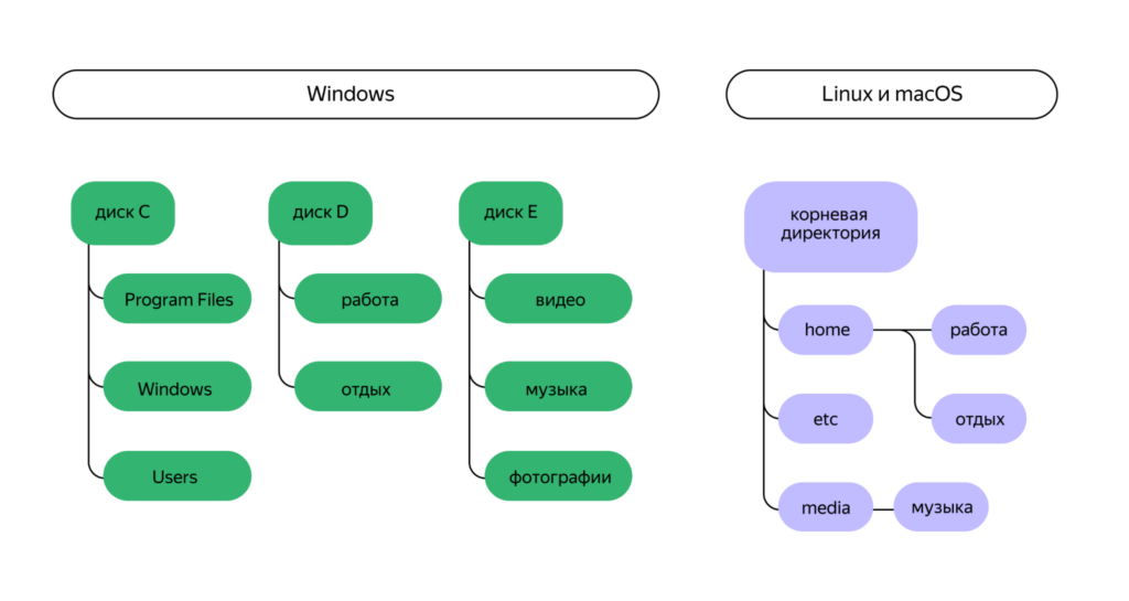 Обзор курса Яндекс Практикума по бэкенду: разбираем блок про Django